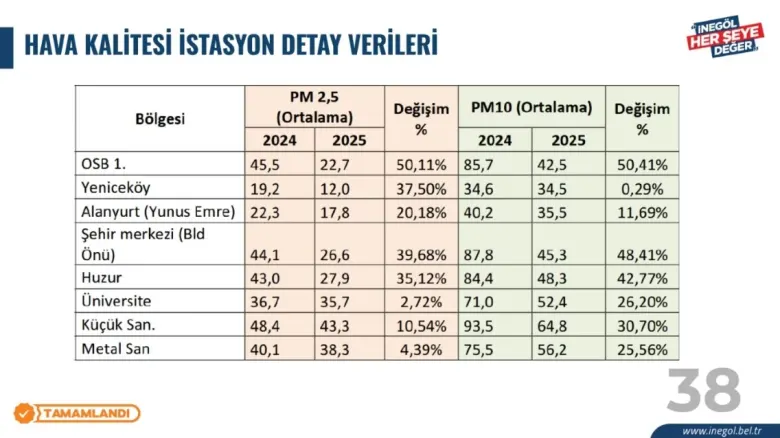 İnegöl’de hava kalitesi verileri yüz güldürdü İnegöl’de hava kalitesi verileri yüz güldürdü