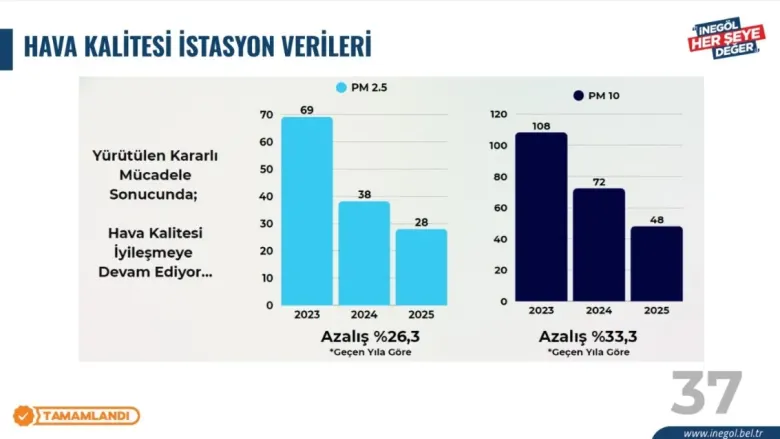 İnegöl’de hava kalitesi verileri yüz güldürdü İnegöl’de hava kalitesi verileri yüz güldürdü
